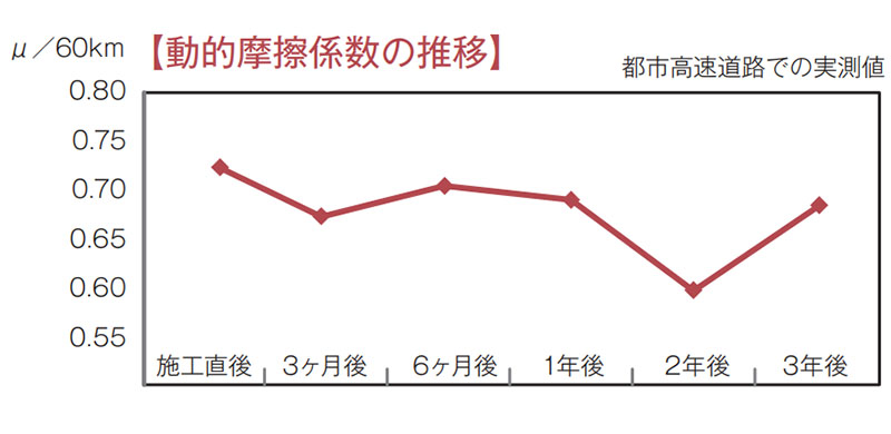 既設路面への施工が可能