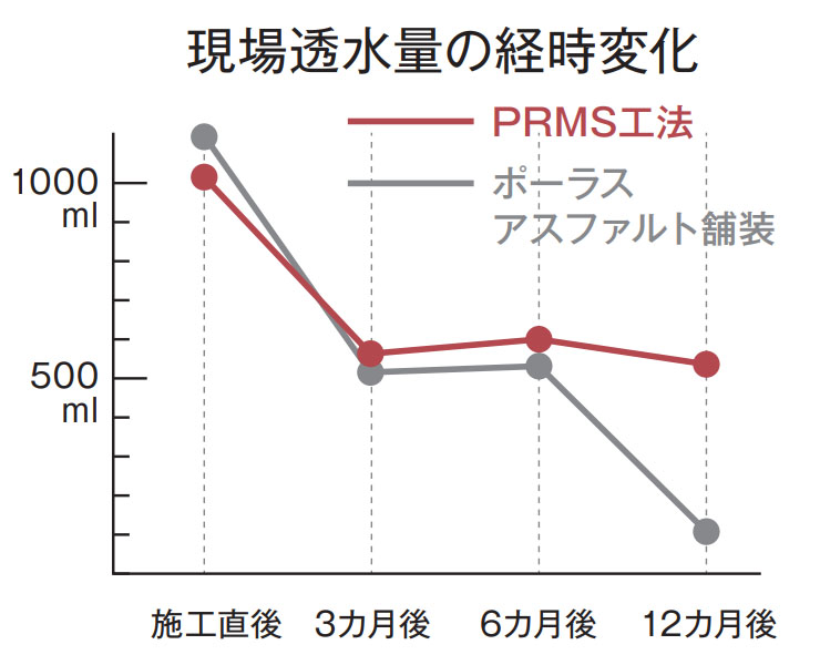 空隙づまりの抑制